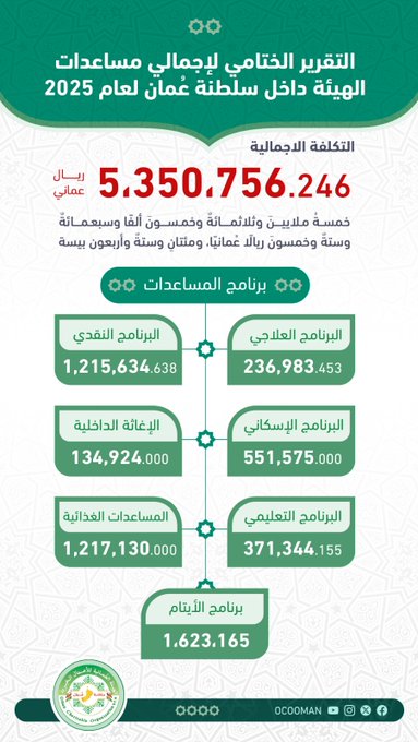 التقرير الختامي لمساعدات الهيئة داخل سلطنة عُمان لعام 2025 يعكس اتساع الشراكة المجتمعية وأثرها التنموي